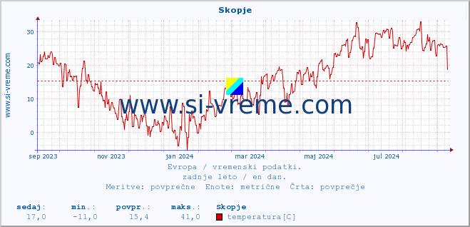 POVPREČJE :: Skopje :: temperatura | vlaga | hitrost vetra | sunki vetra | tlak | padavine | sneg :: zadnje leto / en dan.