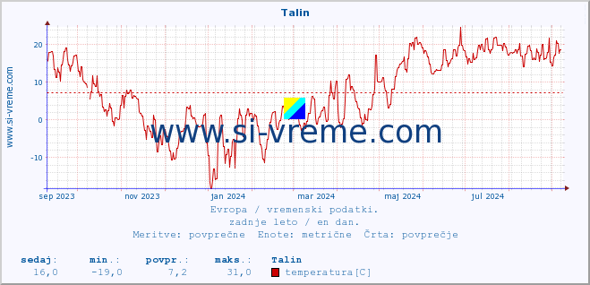 POVPREČJE :: Talin :: temperatura | vlaga | hitrost vetra | sunki vetra | tlak | padavine | sneg :: zadnje leto / en dan.