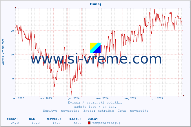 POVPREČJE :: Dunaj :: temperatura | vlaga | hitrost vetra | sunki vetra | tlak | padavine | sneg :: zadnje leto / en dan.