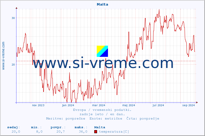 POVPREČJE :: Malta :: temperatura | vlaga | hitrost vetra | sunki vetra | tlak | padavine | sneg :: zadnje leto / en dan.