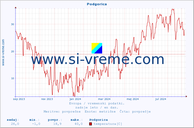 POVPREČJE :: Podgorica :: temperatura | vlaga | hitrost vetra | sunki vetra | tlak | padavine | sneg :: zadnje leto / en dan.