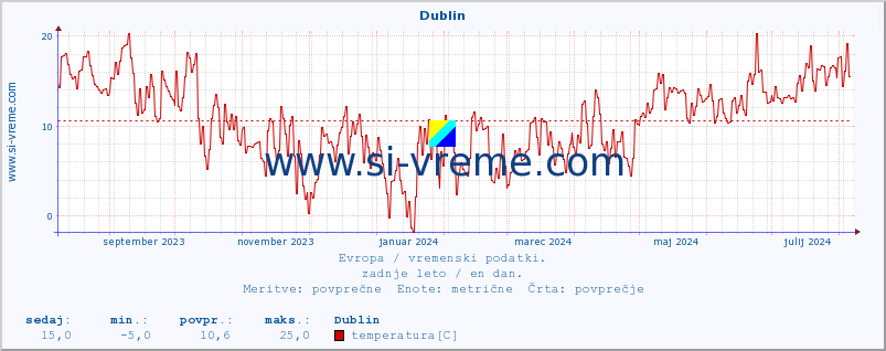 POVPREČJE :: Dublin :: temperatura | vlaga | hitrost vetra | sunki vetra | tlak | padavine | sneg :: zadnje leto / en dan.