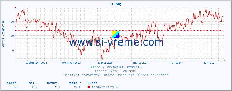 POVPREČJE :: Dunaj :: temperatura | vlaga | hitrost vetra | sunki vetra | tlak | padavine | sneg :: zadnje leto / en dan.