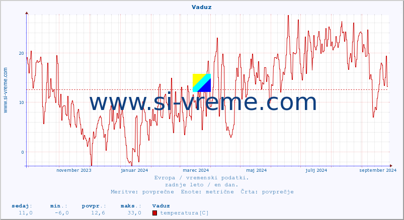 POVPREČJE :: Vaduz :: temperatura | vlaga | hitrost vetra | sunki vetra | tlak | padavine | sneg :: zadnje leto / en dan.