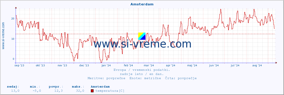 POVPREČJE :: Amsterdam :: temperatura | vlaga | hitrost vetra | sunki vetra | tlak | padavine | sneg :: zadnje leto / en dan.