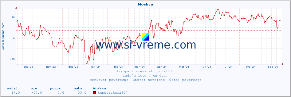 POVPREČJE :: Moskva :: temperatura | vlaga | hitrost vetra | sunki vetra | tlak | padavine | sneg :: zadnje leto / en dan.