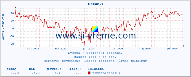 POVPREČJE :: Helsinki :: temperatura | vlaga | hitrost vetra | sunki vetra | tlak | padavine | sneg :: zadnje leto / en dan.