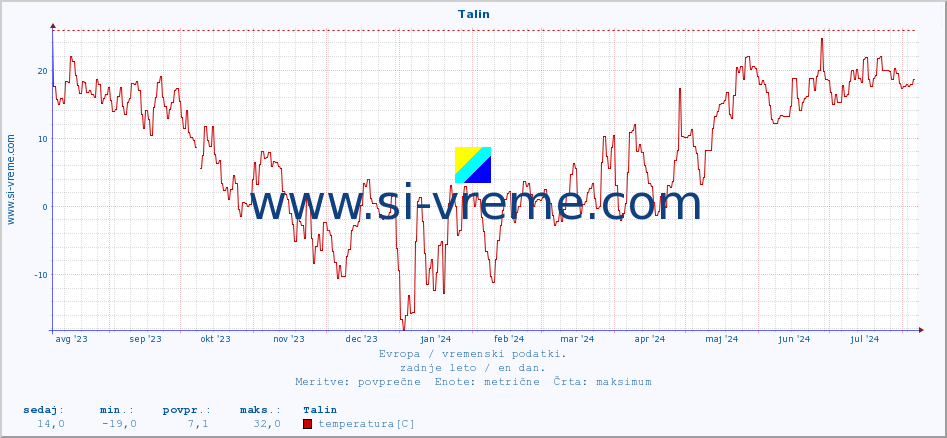 POVPREČJE :: Talin :: temperatura | vlaga | hitrost vetra | sunki vetra | tlak | padavine | sneg :: zadnje leto / en dan.