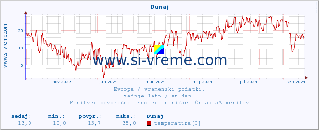 POVPREČJE :: Helsinki :: temperatura | vlaga | hitrost vetra | sunki vetra | tlak | padavine | sneg :: zadnje leto / en dan.