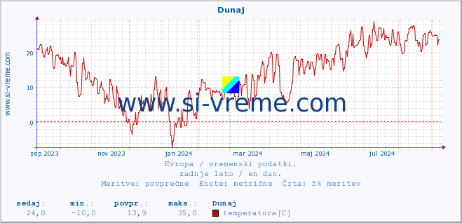 POVPREČJE :: Dunaj :: temperatura | vlaga | hitrost vetra | sunki vetra | tlak | padavine | sneg :: zadnje leto / en dan.