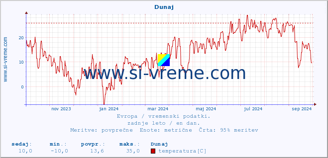 POVPREČJE :: Dunaj :: temperatura | vlaga | hitrost vetra | sunki vetra | tlak | padavine | sneg :: zadnje leto / en dan.