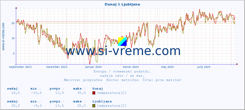 POVPREČJE :: Dunaj & Ljubljana :: temperatura | vlaga | hitrost vetra | sunki vetra | tlak | padavine | sneg :: zadnje leto / en dan.