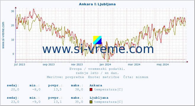 POVPREČJE :: Ankara & Ljubljana :: temperatura | vlaga | hitrost vetra | sunki vetra | tlak | padavine | sneg :: zadnje leto / en dan.