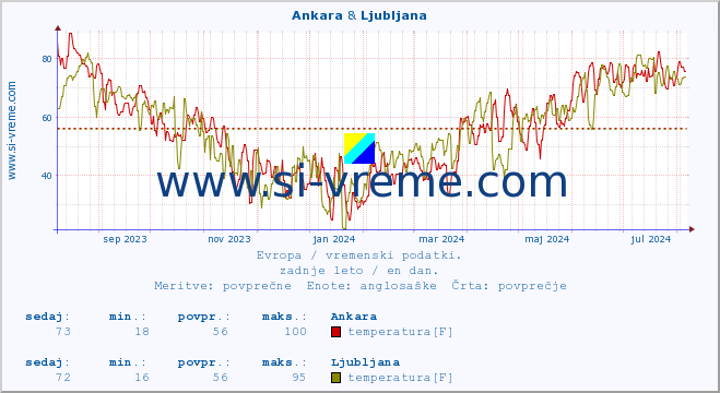 POVPREČJE :: Ankara & Ljubljana :: temperatura | vlaga | hitrost vetra | sunki vetra | tlak | padavine | sneg :: zadnje leto / en dan.