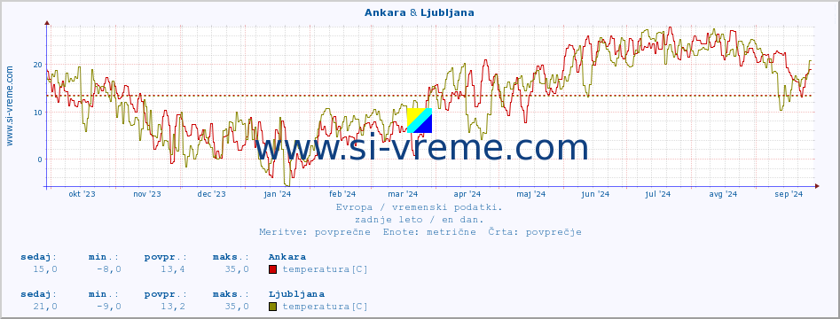 POVPREČJE :: Ankara & Ljubljana :: temperatura | vlaga | hitrost vetra | sunki vetra | tlak | padavine | sneg :: zadnje leto / en dan.