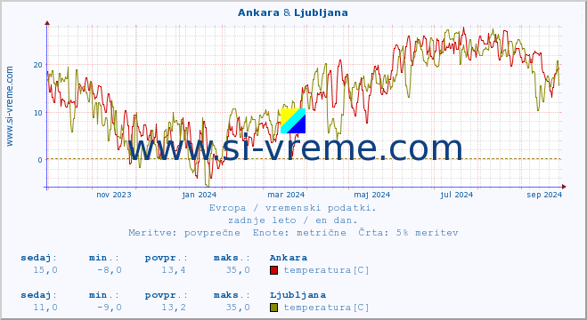 POVPREČJE :: Ankara & Ljubljana :: temperatura | vlaga | hitrost vetra | sunki vetra | tlak | padavine | sneg :: zadnje leto / en dan.