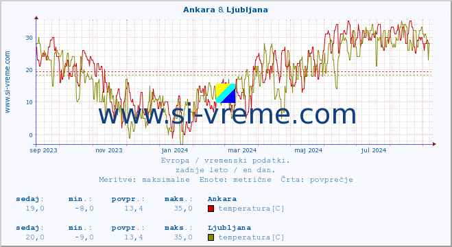 POVPREČJE :: Ankara & Ljubljana :: temperatura | vlaga | hitrost vetra | sunki vetra | tlak | padavine | sneg :: zadnje leto / en dan.