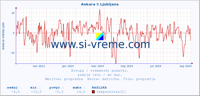 POVPREČJE :: Ankara & Ljubljana :: temperatura | vlaga | hitrost vetra | sunki vetra | tlak | padavine | sneg :: zadnje leto / en dan.