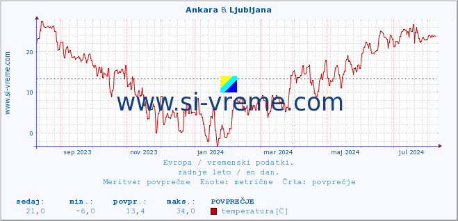 POVPREČJE :: Ankara & Ljubljana :: temperatura | vlaga | hitrost vetra | sunki vetra | tlak | padavine | sneg :: zadnje leto / en dan.