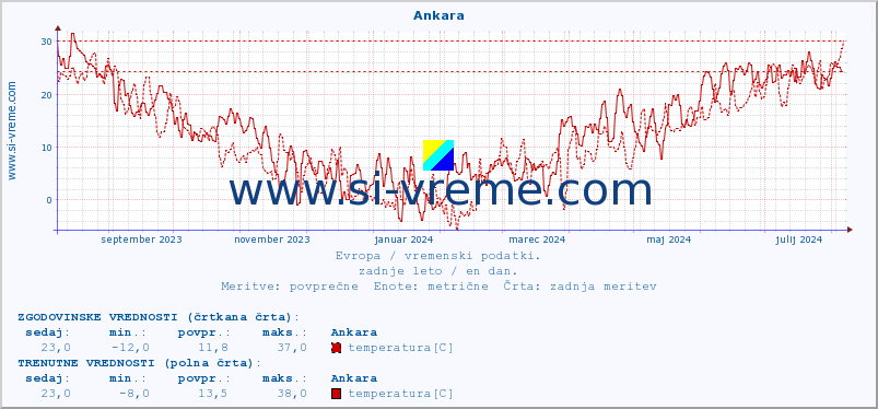 POVPREČJE :: Ankara :: temperatura | vlaga | hitrost vetra | sunki vetra | tlak | padavine | sneg :: zadnje leto / en dan.