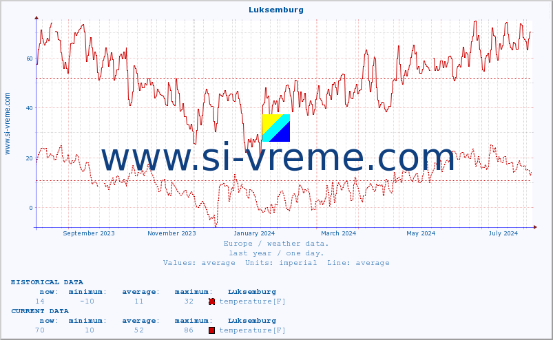  :: Luksemburg :: temperature | humidity | wind speed | wind gust | air pressure | precipitation | snow height :: last year / one day.