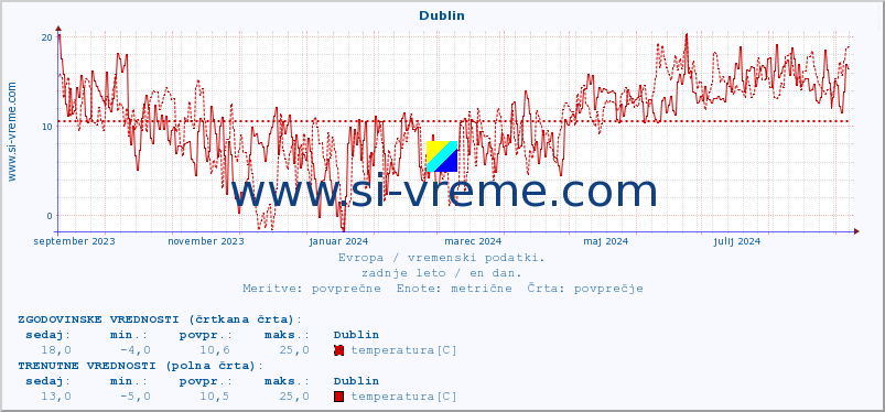 POVPREČJE :: Dublin :: temperatura | vlaga | hitrost vetra | sunki vetra | tlak | padavine | sneg :: zadnje leto / en dan.