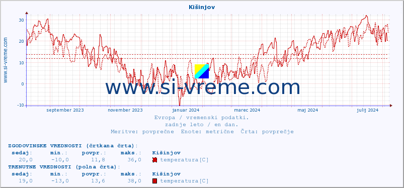 POVPREČJE :: Kišinjov :: temperatura | vlaga | hitrost vetra | sunki vetra | tlak | padavine | sneg :: zadnje leto / en dan.