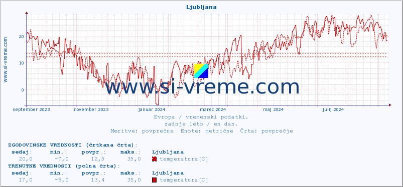 POVPREČJE :: Ljubljana :: temperatura | vlaga | hitrost vetra | sunki vetra | tlak | padavine | sneg :: zadnje leto / en dan.