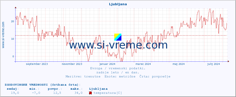 POVPREČJE :: Ljubljana :: temperatura | vlaga | hitrost vetra | sunki vetra | tlak | padavine | sneg :: zadnje leto / en dan.