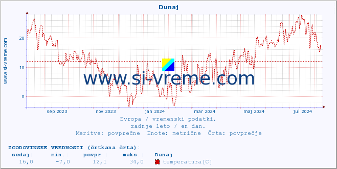 POVPREČJE :: Dunaj :: temperatura | vlaga | hitrost vetra | sunki vetra | tlak | padavine | sneg :: zadnje leto / en dan.