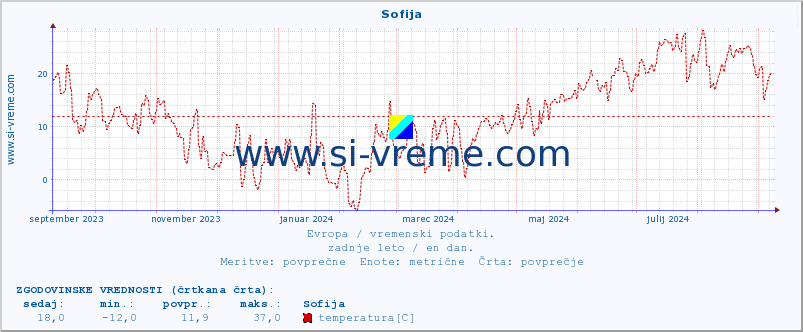 POVPREČJE :: Sofija :: temperatura | vlaga | hitrost vetra | sunki vetra | tlak | padavine | sneg :: zadnje leto / en dan.