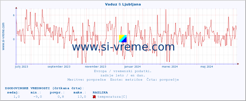 POVPREČJE :: Vaduz & Ljubljana :: temperatura | vlaga | hitrost vetra | sunki vetra | tlak | padavine | sneg :: zadnje leto / en dan.