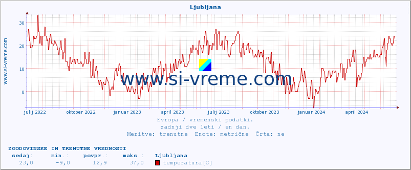 POVPREČJE :: Ljubljana :: temperatura | vlaga | hitrost vetra | sunki vetra | tlak | padavine | sneg :: zadnji dve leti / en dan.