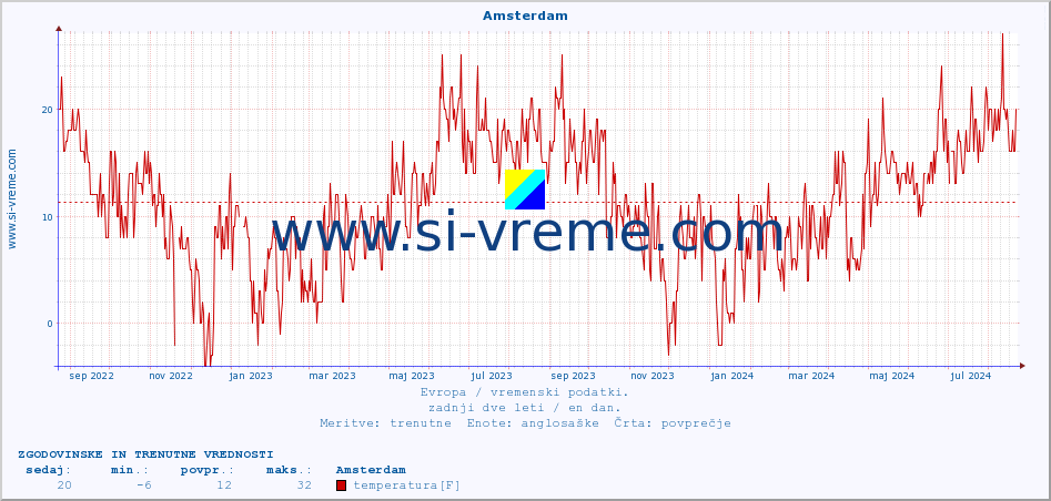POVPREČJE :: Amsterdam :: temperatura | vlaga | hitrost vetra | sunki vetra | tlak | padavine | sneg :: zadnji dve leti / en dan.