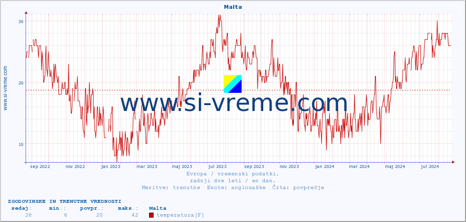 POVPREČJE :: Malta :: temperatura | vlaga | hitrost vetra | sunki vetra | tlak | padavine | sneg :: zadnji dve leti / en dan.