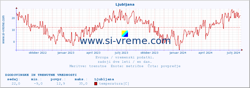 POVPREČJE :: Ljubljana :: temperatura | vlaga | hitrost vetra | sunki vetra | tlak | padavine | sneg :: zadnji dve leti / en dan.