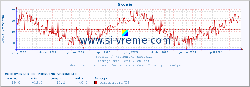 POVPREČJE :: Skopje :: temperatura | vlaga | hitrost vetra | sunki vetra | tlak | padavine | sneg :: zadnji dve leti / en dan.