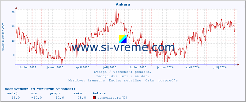 POVPREČJE :: Ankara :: temperatura | vlaga | hitrost vetra | sunki vetra | tlak | padavine | sneg :: zadnji dve leti / en dan.