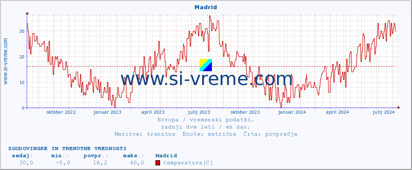 POVPREČJE :: Madrid :: temperatura | vlaga | hitrost vetra | sunki vetra | tlak | padavine | sneg :: zadnji dve leti / en dan.