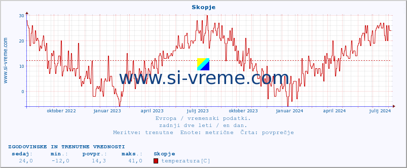 POVPREČJE :: Skopje :: temperatura | vlaga | hitrost vetra | sunki vetra | tlak | padavine | sneg :: zadnji dve leti / en dan.