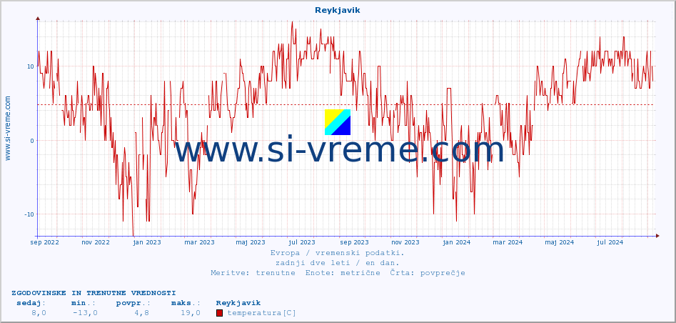 POVPREČJE :: Reykjavik :: temperatura | vlaga | hitrost vetra | sunki vetra | tlak | padavine | sneg :: zadnji dve leti / en dan.