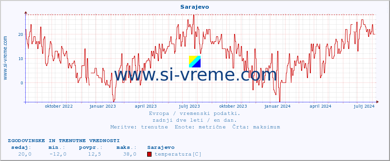 POVPREČJE :: Sarajevo :: temperatura | vlaga | hitrost vetra | sunki vetra | tlak | padavine | sneg :: zadnji dve leti / en dan.