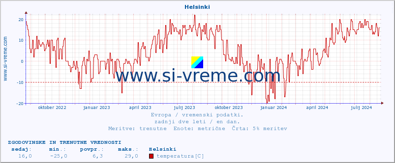 POVPREČJE :: Helsinki :: temperatura | vlaga | hitrost vetra | sunki vetra | tlak | padavine | sneg :: zadnji dve leti / en dan.