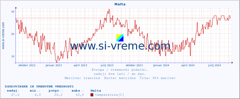 POVPREČJE :: Malta :: temperatura | vlaga | hitrost vetra | sunki vetra | tlak | padavine | sneg :: zadnji dve leti / en dan.