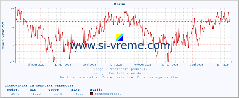 POVPREČJE :: Berlin :: temperatura | vlaga | hitrost vetra | sunki vetra | tlak | padavine | sneg :: zadnji dve leti / en dan.