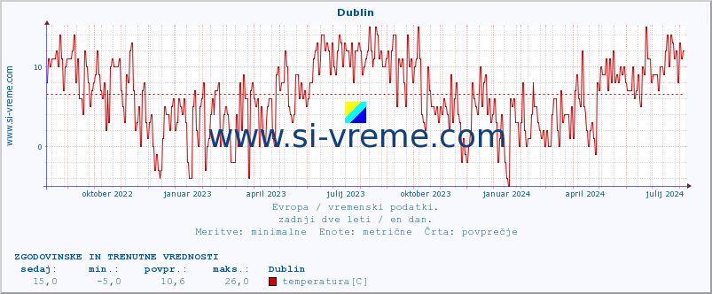 POVPREČJE :: Dublin :: temperatura | vlaga | hitrost vetra | sunki vetra | tlak | padavine | sneg :: zadnji dve leti / en dan.