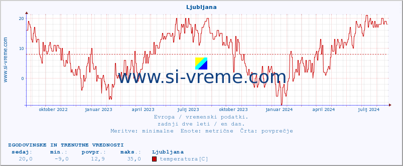 POVPREČJE :: Ljubljana :: temperatura | vlaga | hitrost vetra | sunki vetra | tlak | padavine | sneg :: zadnji dve leti / en dan.