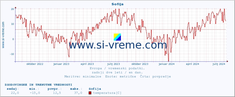 POVPREČJE :: Sofija :: temperatura | vlaga | hitrost vetra | sunki vetra | tlak | padavine | sneg :: zadnji dve leti / en dan.