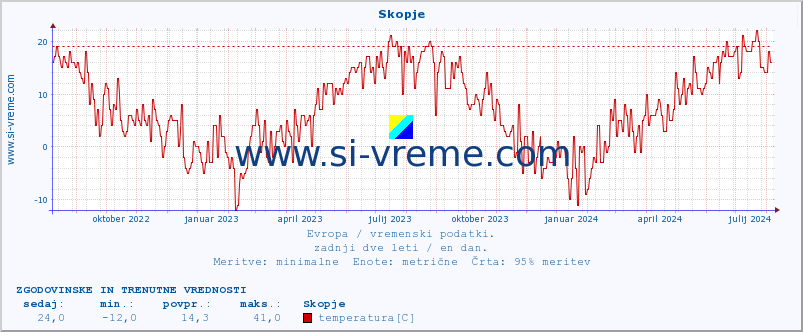 POVPREČJE :: Skopje :: temperatura | vlaga | hitrost vetra | sunki vetra | tlak | padavine | sneg :: zadnji dve leti / en dan.