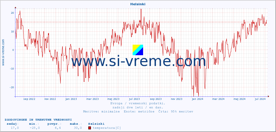 POVPREČJE :: Helsinki :: temperatura | vlaga | hitrost vetra | sunki vetra | tlak | padavine | sneg :: zadnji dve leti / en dan.